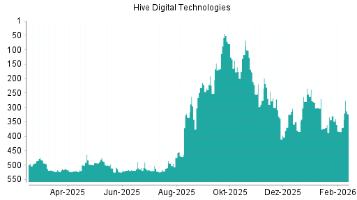 BOTSI®-Advisor Abstufung HIVE Blockchain Technologies von Rang 127 auf ...