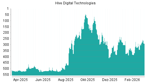 BOTSI®-Advisor Abstufung HIVE Digital Technologies von Rang 281 auf ...