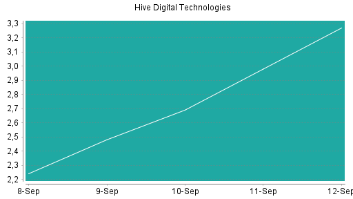 BOTSI®-Advisor Abstufung HIVE Blockchain Technologies von Rang 520 auf ...