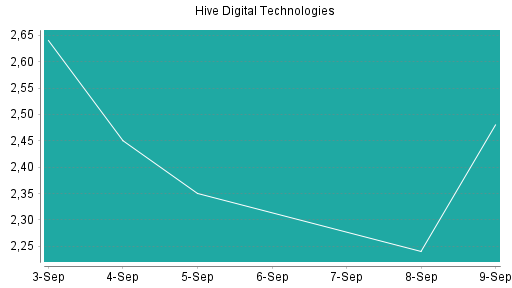BOTSI®-Advisor Abstufung HIVE Blockchain Technologies von Rang 335 auf ...