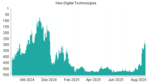 BOTSI®-Advisor Abstufung HIVE Blockchain Technologies von Rang 316 auf Rang 337