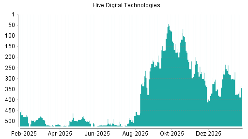 BOTSI®-Advisor Abstufung HIVE Blockchain Technologies von Rang 44 auf ...