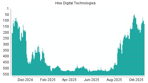 BOTSI®-Advisor Abstufung HIVE Blockchain Technologies von Rang 126 auf ...