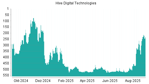 BOTSI®-Advisor Hochstufung HIVE Blockchain Technologies von Rang 494 auf ...