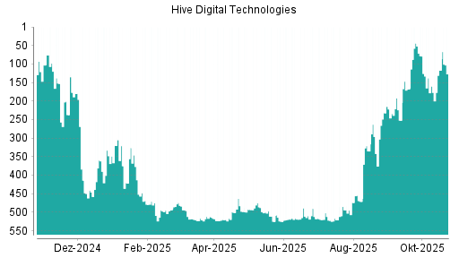 BOTSI®-Advisor Abstufung HIVE Blockchain Technologies von Rang 117 auf ...