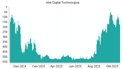 BOTSI®-Advisor belässt HIVE Blockchain Technologies weiter auf ...
