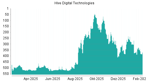 BOTSI®-Advisor Abstufung HIVE Digital Technologies von Rang 340 auf ...