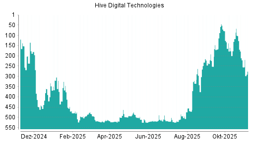 BOTSI®-Advisor Hochstufung HIVE Blockchain Technologies von Rang 168 auf ...