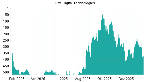 BOTSI®-Advisor Hochstufung HIVE Blockchain Technologies von Rang 384 auf ...