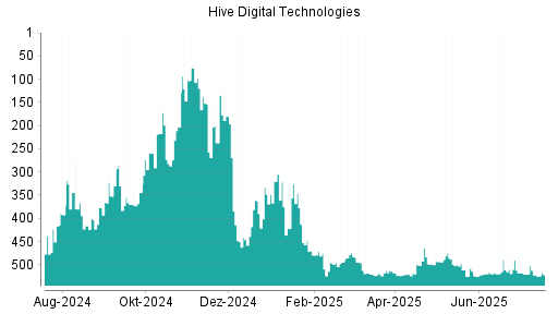 BOTSI®-Advisor Abstufung HIVE Blockchain Technologies von Rang 475 auf ...