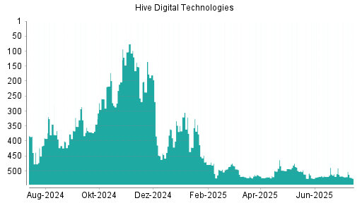 BOTSI®-Advisor Abstufung HIVE Blockchain Technologies von Rang 500 auf ...