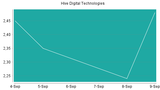 BOTSI®-Advisor Hochstufung HIVE Blockchain Technologies von Rang 497 auf ...