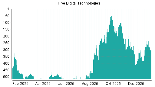 BOTSI®-Advisor Abstufung HIVE Digital Technologies von Rang 237 auf ...