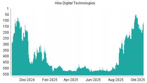BOTSI®-Advisor Hochstufung HIVE Blockchain Technologies von Rang 160 auf ...