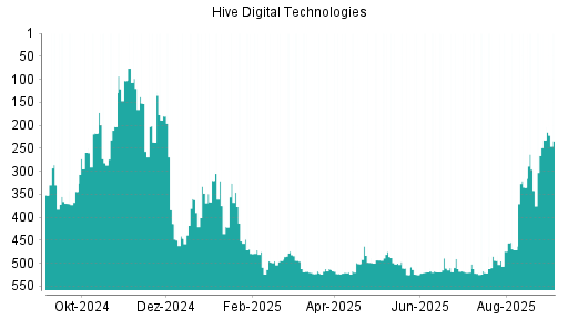 BOTSI®-Advisor Abstufung HIVE Blockchain Technologies von Rang 232 auf Rang 234