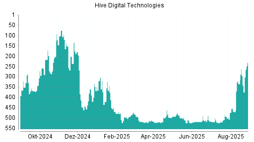 BOTSI®-Advisor Hochstufung HIVE Blockchain Technologies von Rang 493 auf ...