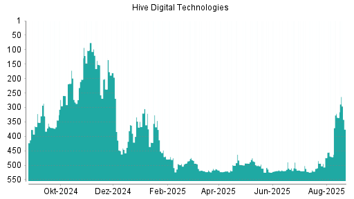 BOTSI®-Advisor Abstufung HIVE Blockchain Technologies von Rang 335 auf ...