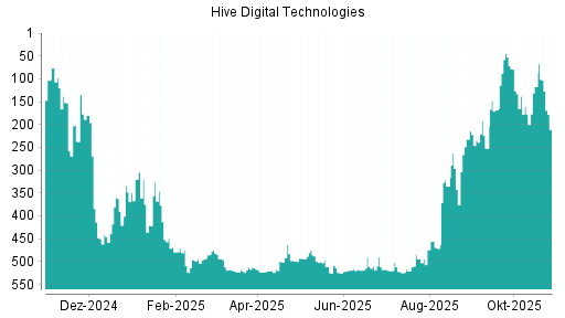 BOTSI®-Advisor Hochstufung HIVE Blockchain Technologies von Rang 521 auf ...