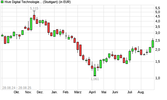 HIVE Blockchain Technologies-Aktie mit neuem 6-Monats-Hoch