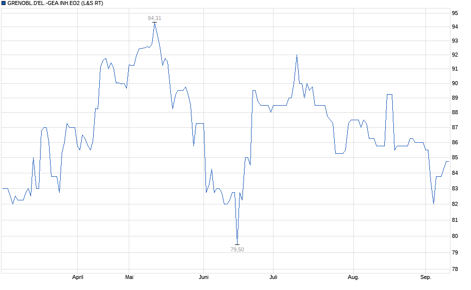 Chart