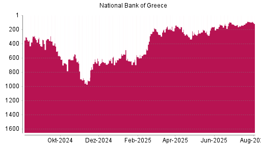 BOTSI®-Advisor Hochstufung National Bank Of Greece von Rang 91 auf ...