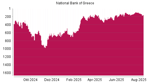BOTSI®-Advisor Abstufung National Bank Of Greece von Rang 195 auf ...
