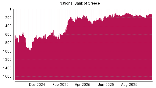 BOTSI®-Advisor Abstufung National Bank Of Greece von Rang 502 auf ...