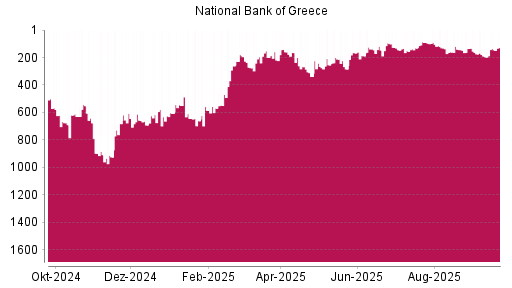 BOTSI®-Advisor Hochstufung National Bank Of Greece von Rang 195 auf ...