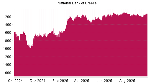 BOTSI®-Advisor Hochstufung National Bank Of Greece von Rang 145 auf ...