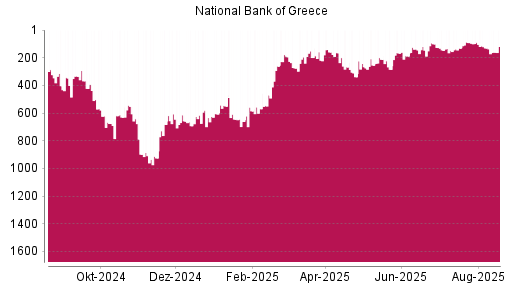 BOTSI®-Advisor Hochstufung National Bank Of Greece von Rang 607 auf ...