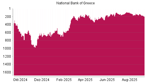 BOTSI®-Advisor Abstufung National Bank Of Greece von Rang 135 auf Rang 174