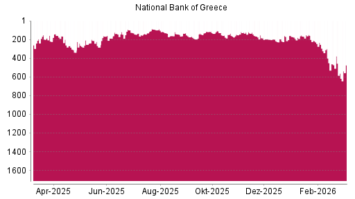 BOTSI®-Advisor Abstufung National Bank Of Greece von Rang 473 auf ...