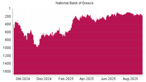 BOTSI®-Advisor Abstufung National Bank Of Greece von Rang 135 auf Rang 174