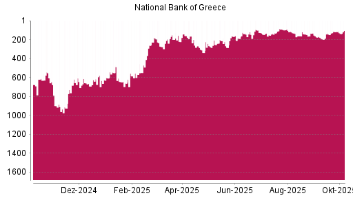 BOTSI®-Advisor Hochstufung National Bank Of Greece von Rang 261 auf ...