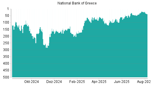BOTSI®-Advisor Hochstufung National Bank Of Greece von Rang 52 auf Rang 32