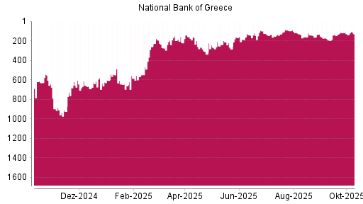 BOTSI®-Advisor Hochstufung National Bank Of Greece von Rang 188 auf ... BOTSI®-Advisor Hochstufung National Bank Of Greece von Rang 188 auf ...