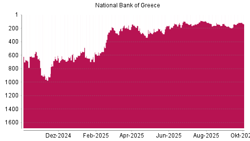 BOTSI®-Advisor Abstufung National Bank Of Greece von Rang 909 auf ...