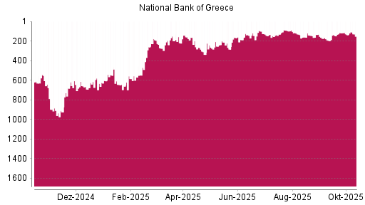 BOTSI®-Advisor Abstufung National Bank Of Greece von Rang 613 auf ... BOTSI®-Advisor Abstufung National Bank Of Greece von Rang 613 auf ...
