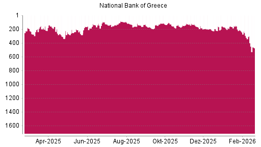 BOTSI®-Advisor Abstufung National Bank Of Greece von Rang 400 auf ...