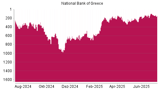 BOTSI®-Advisor Hochstufung National Bank Of Greece von Rang 254 auf ...