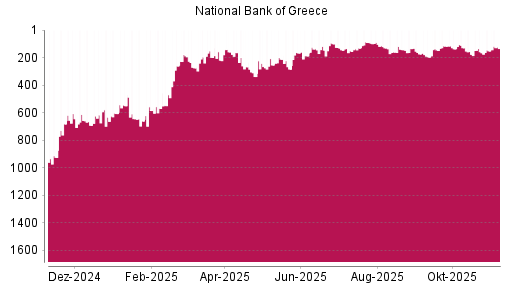 BOTSI®-Advisor Hochstufung National Bank Of Greece von Rang 152 auf ...