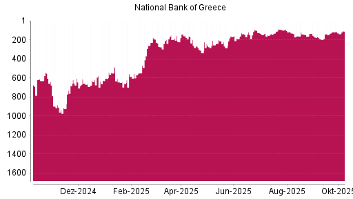 BOTSI®-Advisor Abstufung National Bank Of Greece von Rang 100 auf ...