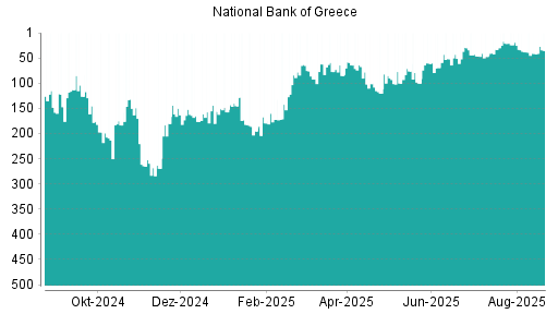 BOTSI®-Advisor Abstufung National Bank Of Greece von Rang 71 auf Rang 76