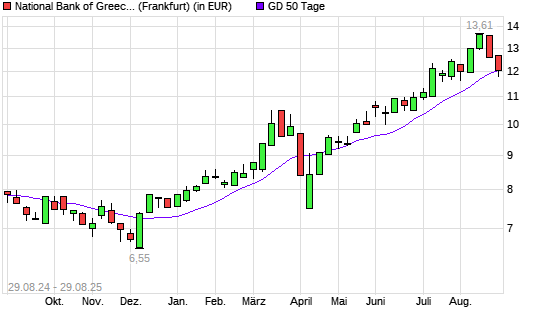 National Bank Of Greece-Aktie unter 50-Tage-Linie