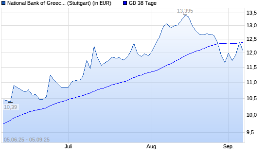 National Bank Of Greece-Aktie unter 38-Tage-Linie