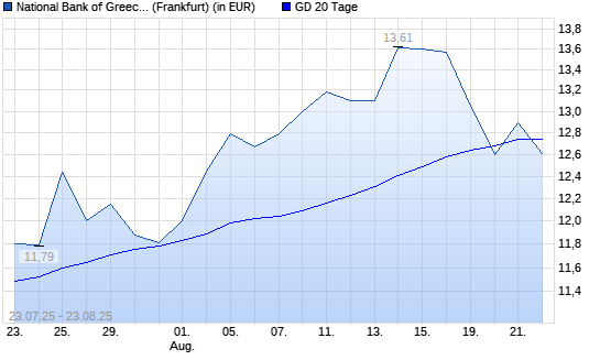 National Bank Of Greece-Aktie unter 20-Tage-Linie