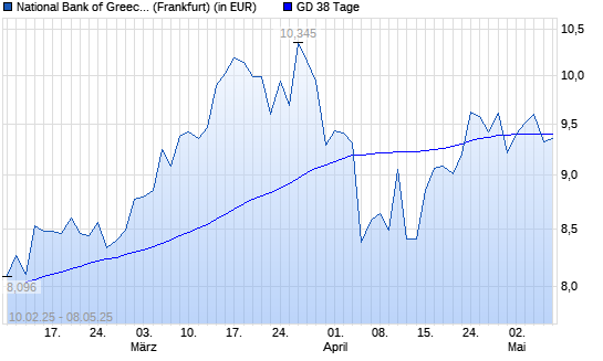 National Bank Of Greece-Aktie unter 38-Tage-Linie