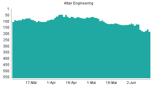 BOTSI®-Advisor Abstufung Altair Engineering von Rang 73 auf ...