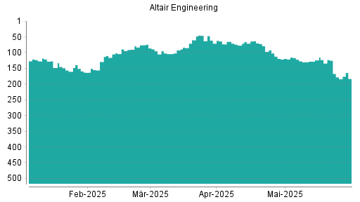 BOTSI®-Advisor Hochstufung Altair Engineering von Rang 77 auf ...