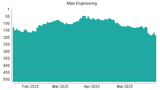 BOTSI®-Advisor Hochstufung Altair Engineering von Rang 60 auf ...